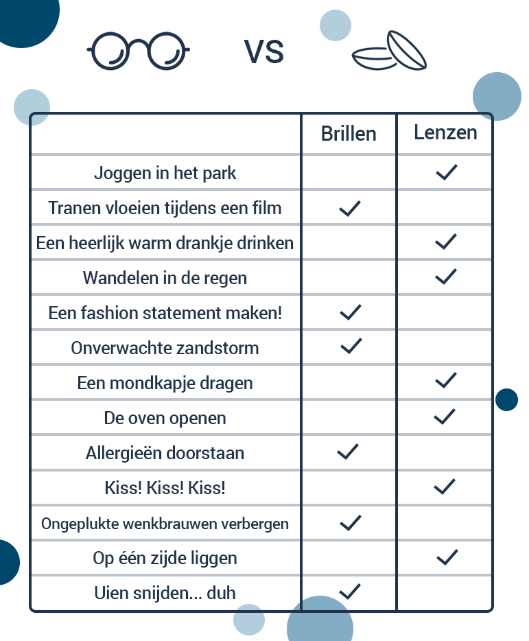 Bril of contactlenzen
