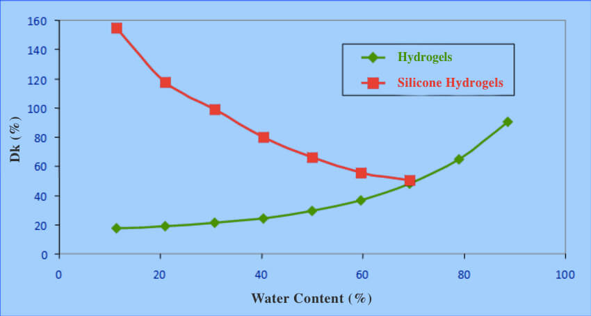 Grafiek van watergehalte en zuurstofdoorlaatbaarheid (Dk/t)