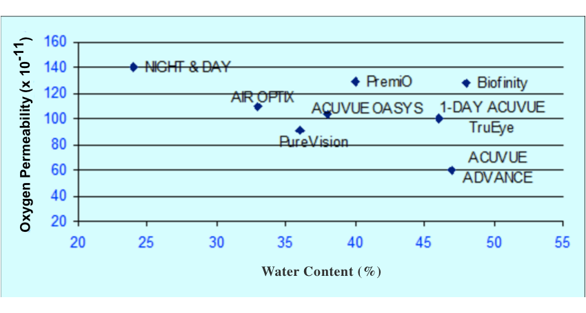 Overzicht van merken contactlenzen volgens hun watergehalte en zuurstofdoorlaatbaarheid (Dk/t)